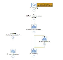 Prozessgrafik JobRouter